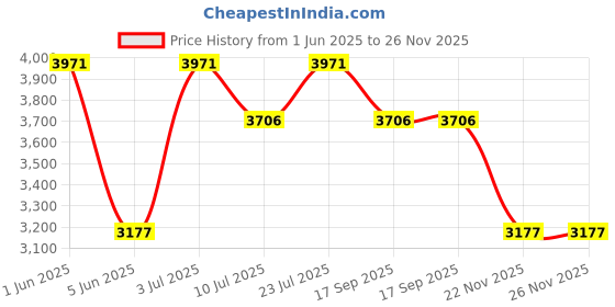 tatacliq.com Timex TWEL200SMU03 Analog Watch for Women timex Price History Graph from 1 Jun 2025 to 26 Nov 2025