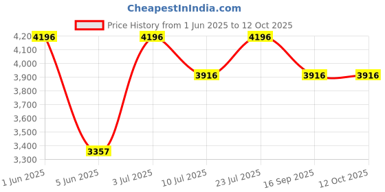 tatacliq.com Timex TWEL200SMU05 Analog Watch for Women timex Price History Graph from 1 Jun 2025 to 12 Oct 2025