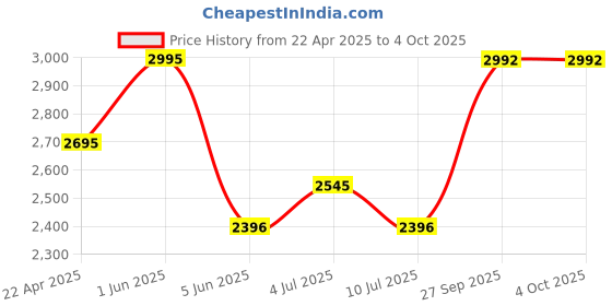 tatacliq.com Timex TWEL20200 Analog Watch for Women timex Price History Graph from 22 Apr 2025 to 4 Oct 2025