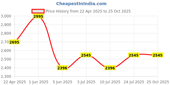 tatacliq.com Timex TWEL20201 Analog Watch for Women timex Price History Graph from 22 Apr 2025 to 24 Oct 2025