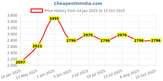 tatacliq.com Timex TWEL20500 Analog Watch for Women timex Price History Graph from 14 Jan 2025 to 15 Oct 2025