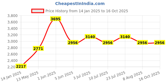 tatacliq.com Timex TWEL20501 Analog Watch for Women timex Price History Graph from 14 Jan 2025 to 16 Oct 2025