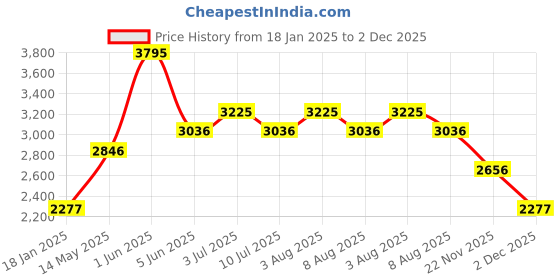 tatacliq.com Timex TWEL20502 Analog Watch for Women timex Price History Graph from 18 Jan 2025 to 2 Dec 2025