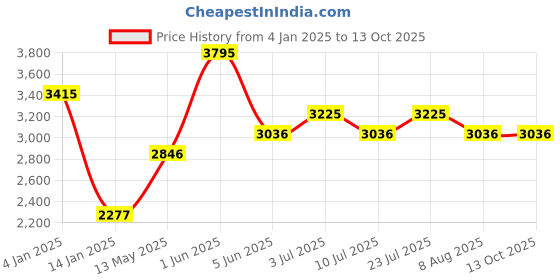 tatacliq.com Timex TWEL20600 Analog Watch for Women timex Price History Graph from 4 Jan 2025 to 13 Oct 2025