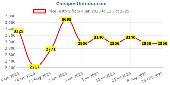 tatacliq.com Timex TWEL20602 Analog Watch for Women timex Price History Graph from 4 Jan 2025 to 13 Oct 2025