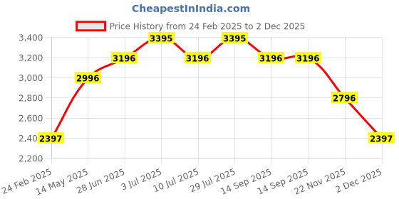 tatacliq.com Timex TWEL20603 Analog Watch for Women timex Price History Graph from 24 Feb 2025 to 2 Dec 2025