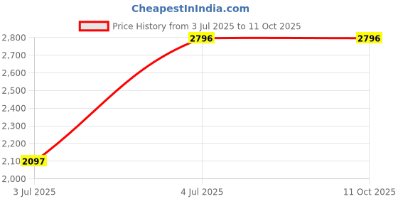 tatacliq.com Timex TWEL20700 Analog Watch for Women timex Price History Graph from 3 Jul 2025 to 10 Oct 2025