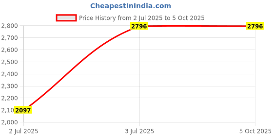 tatacliq.com Timex TWEL20800 Analog Watch for Women timex Price History Graph from 2 Jul 2025 to 4 Oct 2025