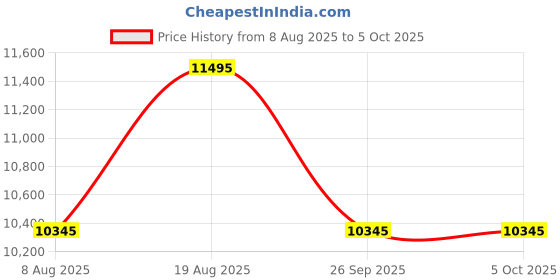tatacliq.com Timex TWEL20902 Fria Analog Watch for Women timex Price History Graph from 8 Aug 2025 to 4 Oct 2025
