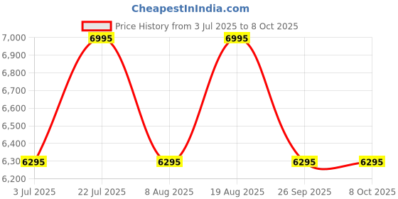 tatacliq.com Timex TWEL21100 Fria Analog Watch for Women timex Price History Graph from 3 Jul 2025 to 8 Oct 2025