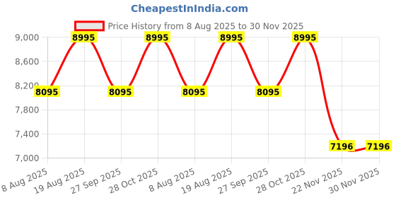 tatacliq.com Timex TWEL21201 Fria Analog Watch for Women timex Price History Graph from 8 Aug 2025 to 30 Nov 2025