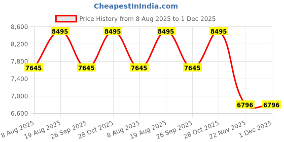 tatacliq.com Timex TWEL21300 Fria Analog Watch for Women timex Price History Graph from 8 Aug 2025 to 30 Nov 2025