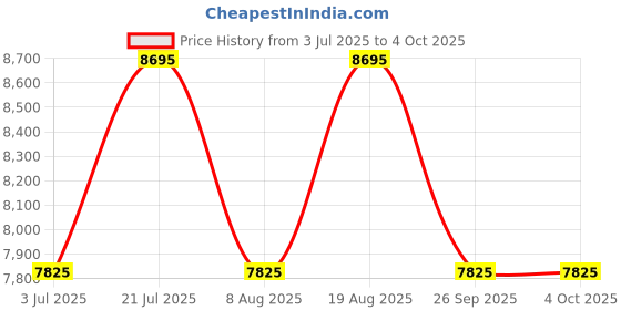 tatacliq.com Timex TWEL21503 Analog Watch for Women timex Price History Graph from 3 Jul 2025 to 4 Oct 2025