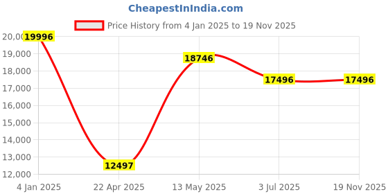 tatacliq.com Timex TWEL77700 Analog Watch for Women timex Price History Graph from 4 Jan 2025 to 19 Nov 2025