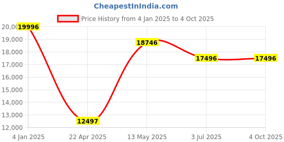 tatacliq.com Timex TWEL77707 Analog Watch for Women timex Price History Graph from 4 Jan 2025 to 4 Oct 2025