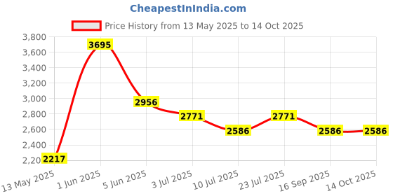 tatacliq.com TIMEX TWEL98SMU08 Analog Watch for Women timex Price History Graph from 13 May 2025 to 13 Oct 2025