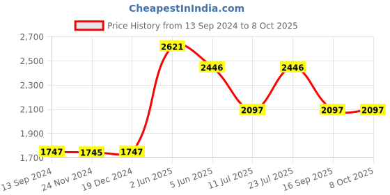 tatacliq.com Timex TWEL99SMU04 Analog Watch for Women timex Price History Graph from 13 Sep 2024 to 7 Oct 2025