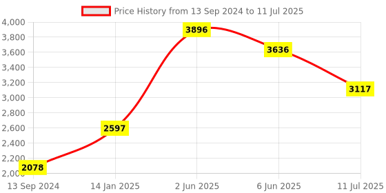 tatacliq.com Timex TWESK3201T E Com SMU Ana Digi Analog-Digital Watch for Men timex Price History Graph from 13 Sep 2024 to 11 Jul 2025