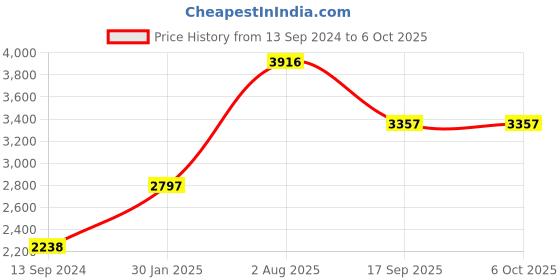 tatacliq.com Timex TWESK3300T E Com SMU Ana Digi Analog-Digital Watch for Men timex Price History Graph from 13 Sep 2024 to 5 Oct 2025