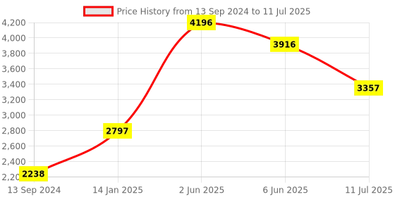 tatacliq.com Timex TWESK3302T E Com SMU Ana Digi Analog-Digital Watch for Men timex Price History Graph from 13 Sep 2024 to 11 Jul 2025