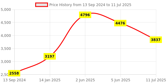 tatacliq.com Timex TWESK3500T E Com SMU Ana Digi Analog-Digital Watch for Men timex Price History Graph from 13 Sep 2024 to 11 Jul 2025