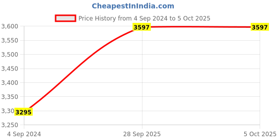 tatacliq.com Timex TWHG03SMU03 Analog Watch for Men timex Price History Graph from 4 Sep 2024 to 4 Oct 2025