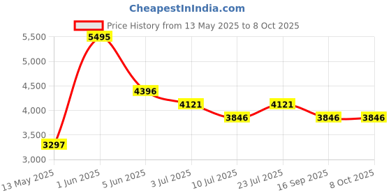 tatacliq.com Timex TWHG03SMU04 Analog Watch for Men timex Price History Graph from 13 May 2025 to 8 Oct 2025