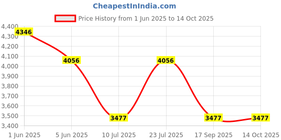 tatacliq.com Timex TWHG03SMU15 Fashion Analog Watch for Men timex Price History Graph from 1 Jun 2025 to 13 Oct 2025