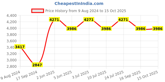 tatacliq.com Timex TWHG03SMU25 Analog Watch for Men timex Price History Graph from 9 Aug 2024 to 15 Oct 2025