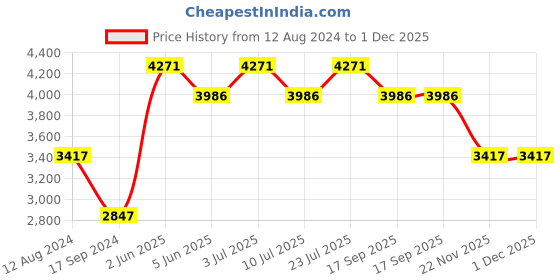 tatacliq.com Timex TWHG03SMU26 Analog Watch for Men timex Price History Graph from 12 Aug 2024 to 1 Dec 2025