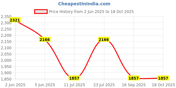 tatacliq.com Timex TWHG35SMU02 Fashion Analog Watch for Men timex Price History Graph from 2 Jun 2025 to 18 Oct 2025