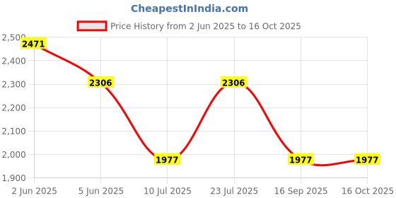 tatacliq.com Timex TWHG35SMU04 Fashion Analog Watch for Men timex Price History Graph from 2 Jun 2025 to 16 Oct 2025