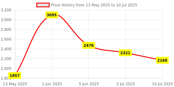 tatacliq.com Timex TWHG35SMU06 Analog Watch for Men timex Price History Graph from 13 May 2025 to 10 Jul 2025