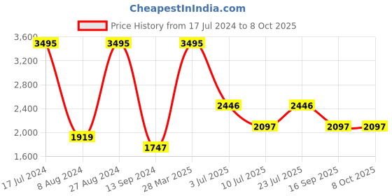 tatacliq.com Timex TWHL41SMU01 Analog Watch for Women timex Price History Graph from 17 Jul 2024 to 7 Oct 2025