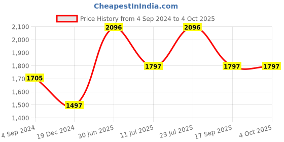 tatacliq.com Timex TWHL41SMU02 Analog Watch for Women timex Price History Graph from 4 Sep 2024 to 4 Oct 2025