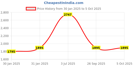 tatacliq.com Timex TWIXW1001T iConnect Go+ Unisex Smartwatch timex Price History Graph from 30 Jan 2025 to 4 Oct 2025
