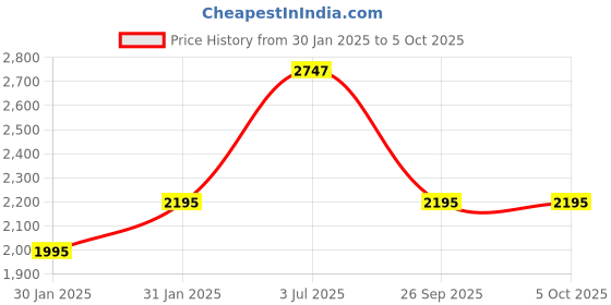 tatacliq.com Timex TWIXW1003T iConnect Go+ Unisex Smartwatch timex Price History Graph from 30 Jan 2025 to 4 Oct 2025