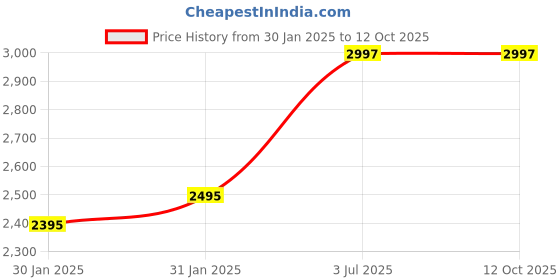 tatacliq.com Timex TWIXW1203T iConnect Pro Unisex Smartwatch timex Price History Graph from 30 Jan 2025 to 12 Oct 2025
