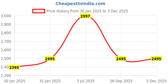 tatacliq.com Timex TWIXW1204T iConnect Pro Unisex Smartwatch timex Price History Graph from 30 Jan 2025 to 3 Dec 2025