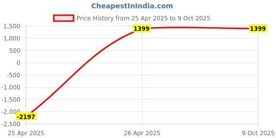 tatacliq.com Timex TWIXW1300T iConnect BT Calling Unisex Smart Watch timex Price History Graph from 25 Apr 2025 to 7 Oct 2025