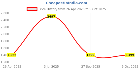 tatacliq.com Timex TWIXW1302T iConnect BT Calling Unisex Smart Watch timex Price History Graph from 26 Apr 2025 to 4 Oct 2025