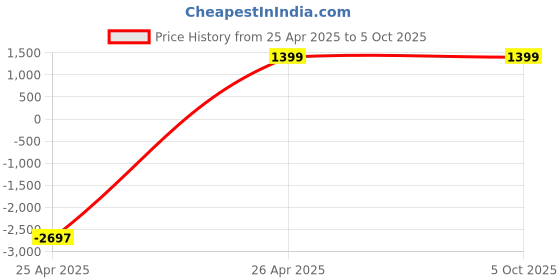 tatacliq.com Timex TWIXW1303T iConnect BT Calling Unisex Smart Watch timex Price History Graph from 25 Apr 2025 to 4 Oct 2025