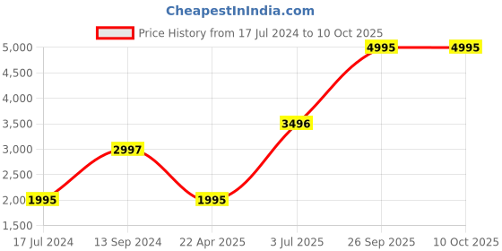 tatacliq.com Timex TWIXW201T Unisex Smart watch timex Price History Graph from 17 Jul 2024 to 10 Oct 2025