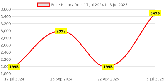 tatacliq.com Timex TWIXW203T Unisex Smart watch timex Price History Graph from 17 Jul 2024 to 3 Jul 2025