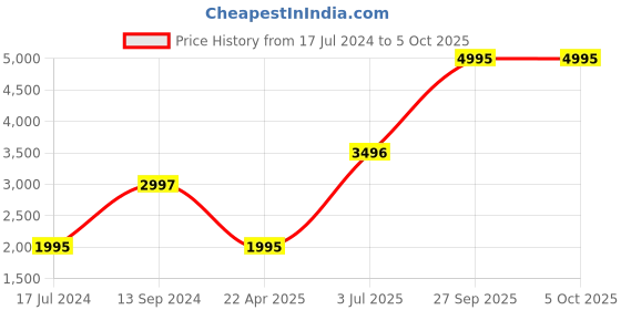 tatacliq.com Timex TWIXW206T Unisex Smart watch timex Price History Graph from 17 Jul 2024 to 4 Oct 2025