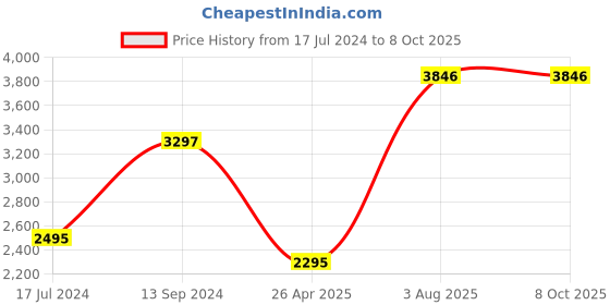 tatacliq.com Timex TWIXW300T Smart Watch for Unisex timex Price History Graph from 17 Jul 2024 to 7 Oct 2025