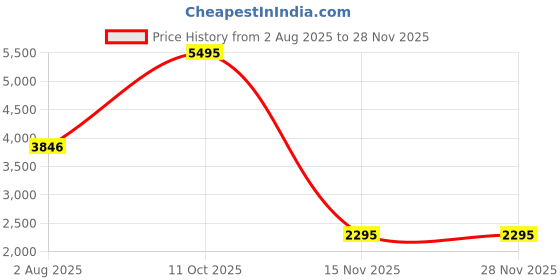 tatacliq.com Timex TWIXW301T Smart Watch for Unisex timex Price History Graph from 2 Aug 2025 to 27 Nov 2025