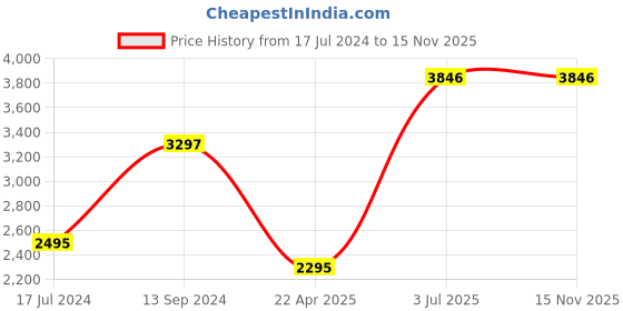 tatacliq.com Timex TWIXW303T Smart Watch for Unisex timex Price History Graph from 17 Jul 2024 to 15 Nov 2025