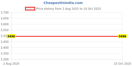 tatacliq.com Timex TWIXW502T iConnect Calling+ Unisex Smartwatch timex Price History Graph from 2 Aug 2025 to 10 Oct 2025