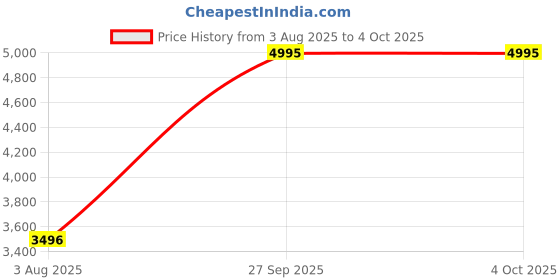 tatacliq.com Timex TWIXW503T iConnect Calling+ Unisex Smartwatch timex Price History Graph from 3 Aug 2025 to 4 Oct 2025